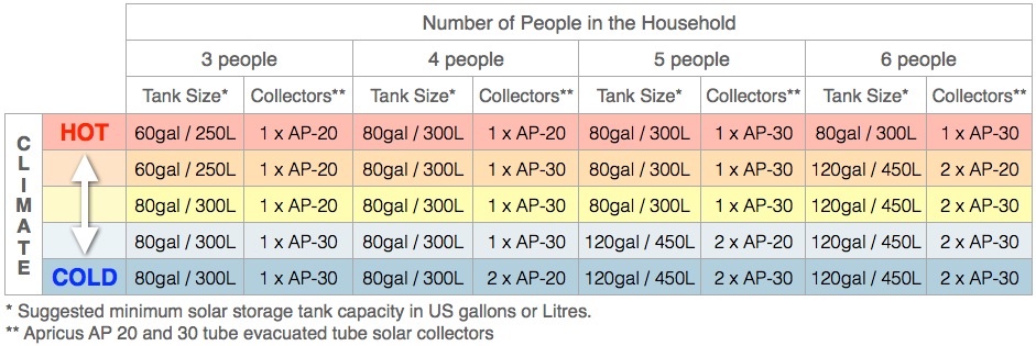 Apricus solar water heating solar collector sizing table