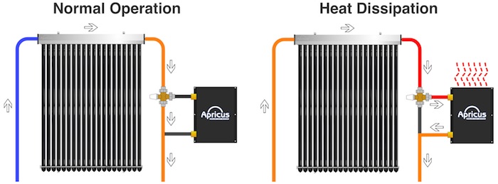 Apricus Heat dissipator system diagram