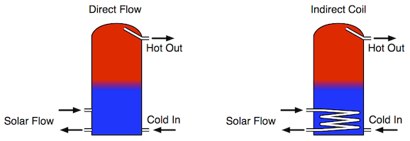 Apricus solar water heating tank design