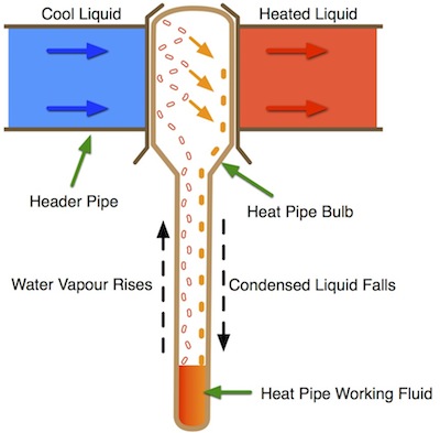 Apricus heat pipe operation diagram