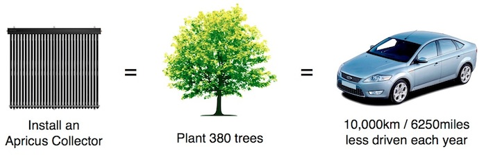 Apricus solar collectors can reduce CO2 as much as planting 380 trees or driving 10,000km less each year