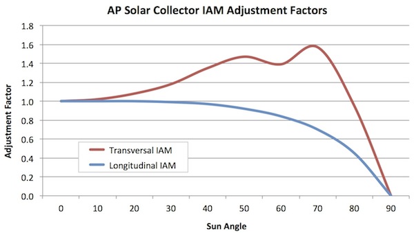 Apricus AP Evacuated Tube Solar Collector IAM curves