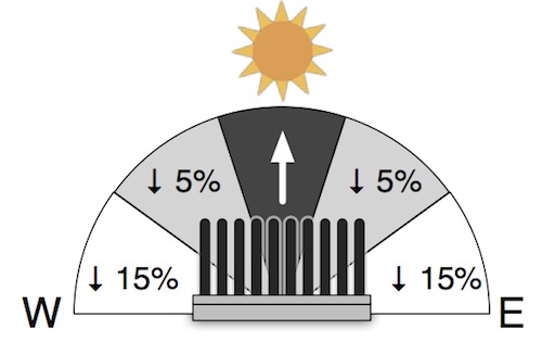 Solar collector output changes at angles from equator direction