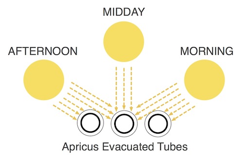 Apricus evacuated tube solar water heater passive solar tracking
