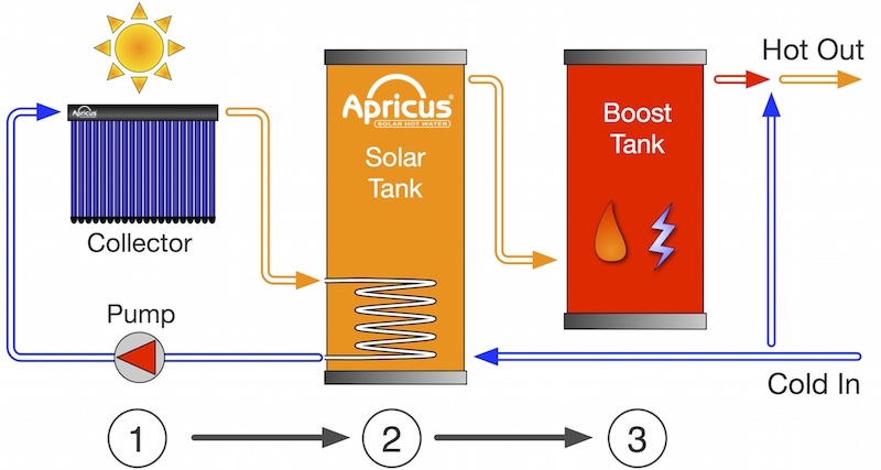 Apricus ETC evacuated tube solar collector basic operation diagram