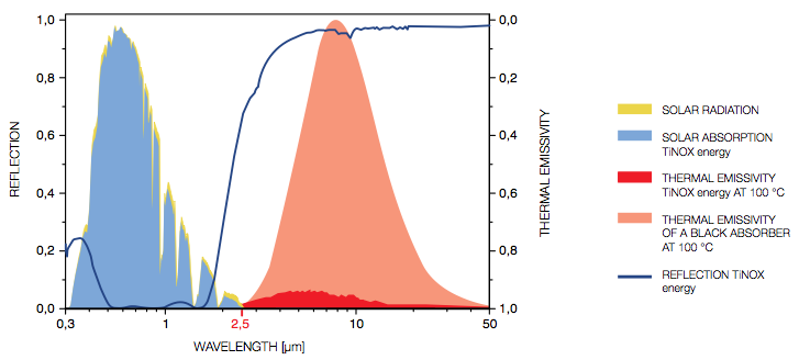 Solar collector absorber curve