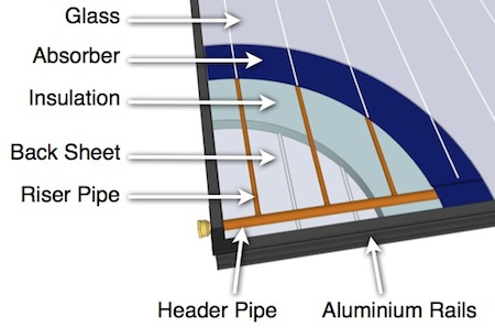 Apricus flat plate solar collector design overview