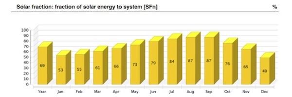 System sizing of Apricus solar thermal hot water systems using polysun software