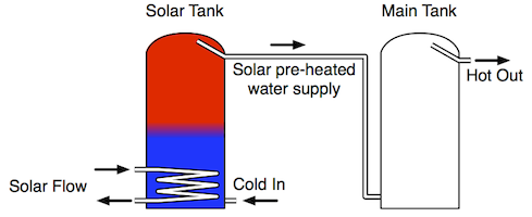 Apricus solar water heating pre-heat system